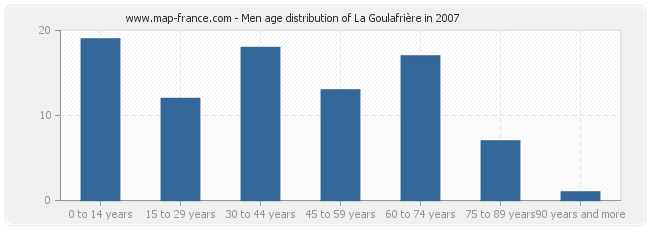 Men age distribution of La Goulafrière in 2007